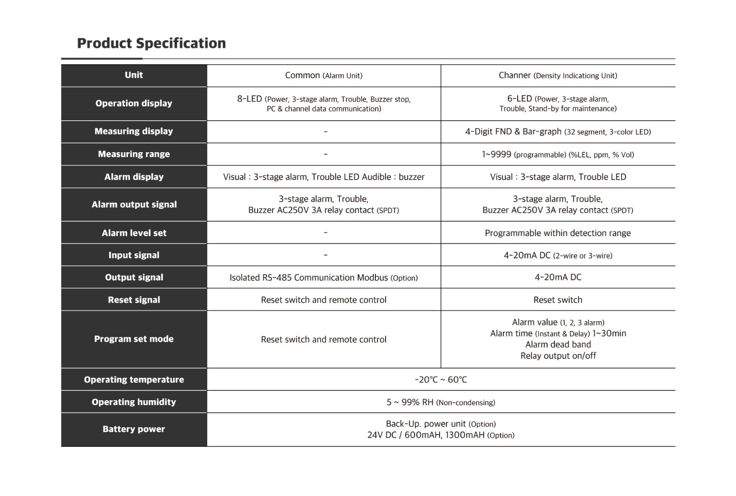 Multi channels  Detector Receiver